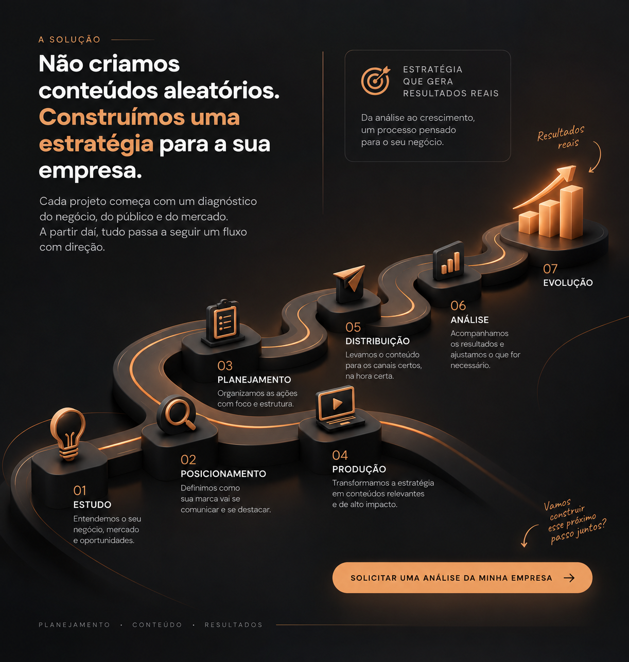 Fluxo da estratégia em sete etapas: estudo, posicionamento, planejamento, produção, distribuição, análise e evolução
